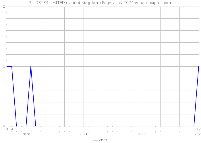 R LIDSTER LIMITED (United Kingdom) Page visits 2024 