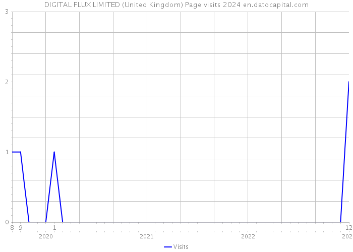 DIGITAL FLUX LIMITED (United Kingdom) Page visits 2024 