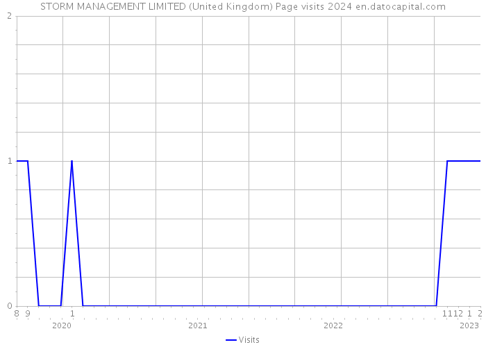 STORM MANAGEMENT LIMITED (United Kingdom) Page visits 2024 