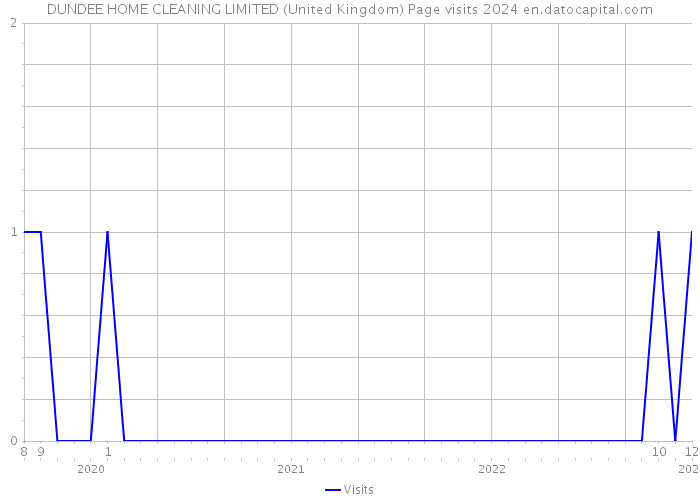 DUNDEE HOME CLEANING LIMITED (United Kingdom) Page visits 2024 