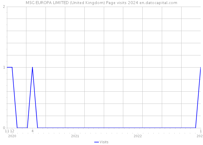 MSG EUROPA LIMITED (United Kingdom) Page visits 2024 