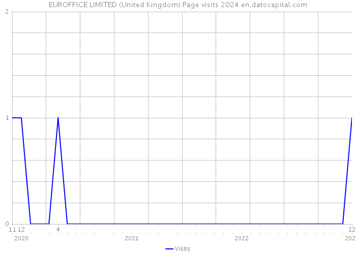 EUROFFICE LIMITED (United Kingdom) Page visits 2024 