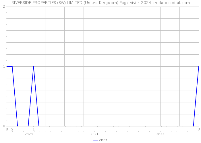 RIVERSIDE PROPERTIES (SW) LIMITED (United Kingdom) Page visits 2024 