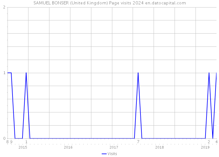 SAMUEL BONSER (United Kingdom) Page visits 2024 
