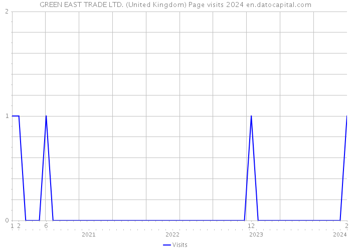 GREEN EAST TRADE LTD. (United Kingdom) Page visits 2024 