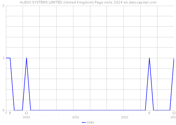 AUDIO SYSTEMS LIMITED (United Kingdom) Page visits 2024 