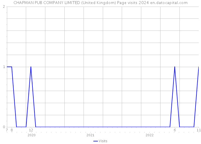 CHAPMAN PUB COMPANY LIMITED (United Kingdom) Page visits 2024 
