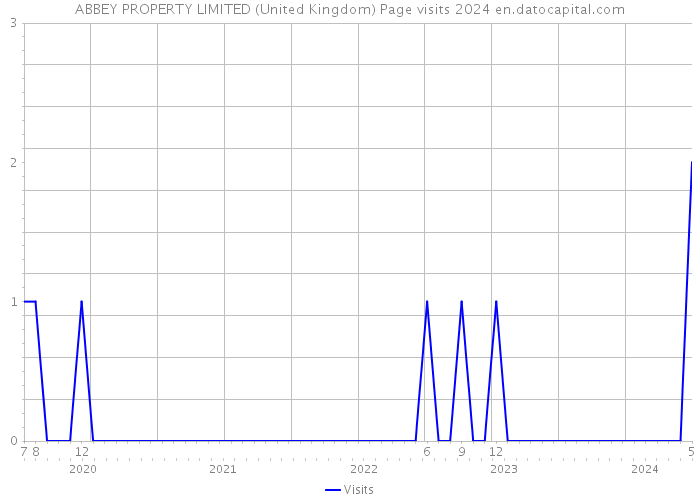 ABBEY PROPERTY LIMITED (United Kingdom) Page visits 2024 
