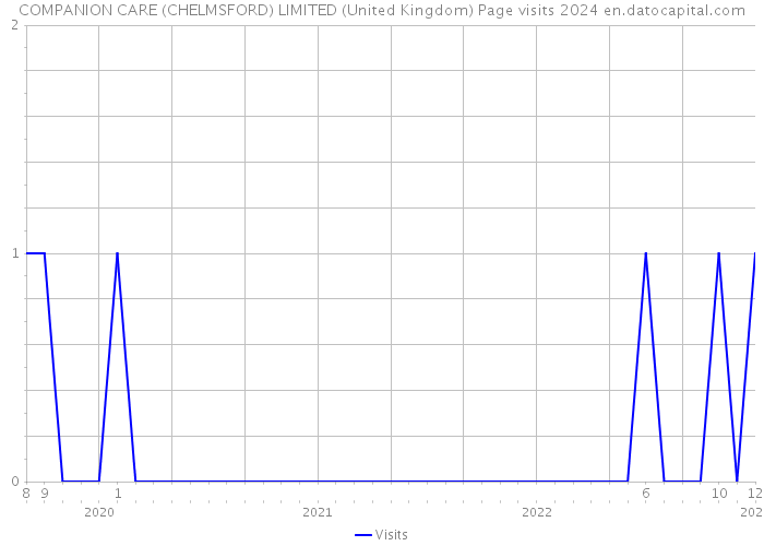 COMPANION CARE (CHELMSFORD) LIMITED (United Kingdom) Page visits 2024 
