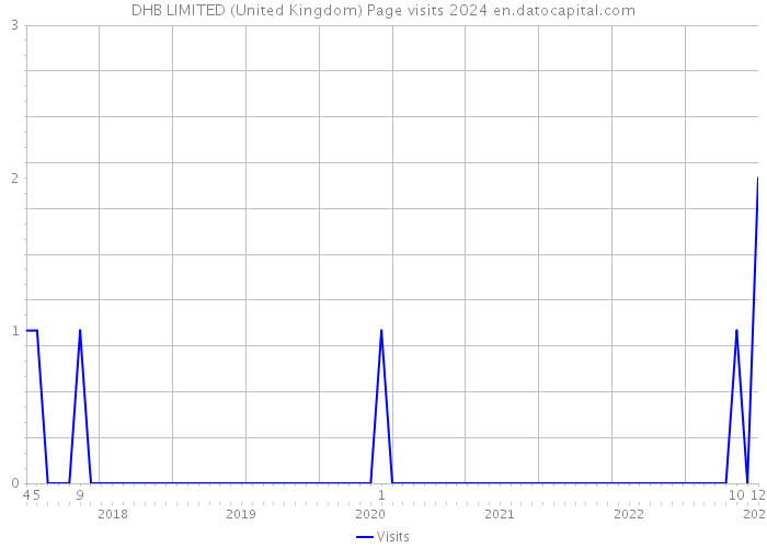 DHB LIMITED (United Kingdom) Page visits 2024 