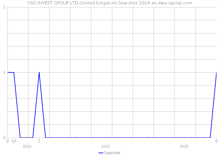 OSG INVEST GROUP LTD (United Kingdom) Searches 2024 