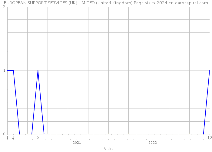 EUROPEAN SUPPORT SERVICES (UK) LIMITED (United Kingdom) Page visits 2024 