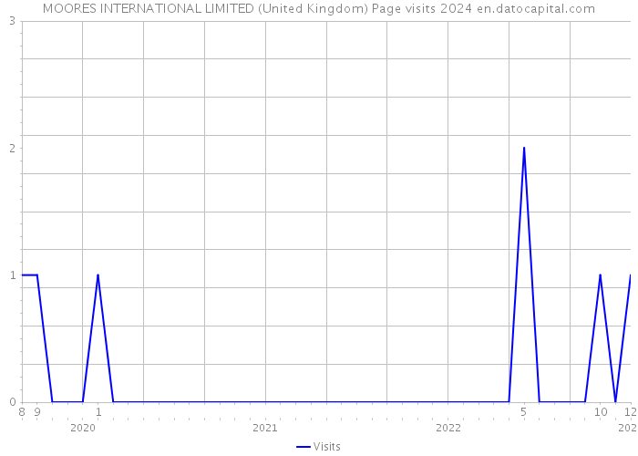 MOORES INTERNATIONAL LIMITED (United Kingdom) Page visits 2024 