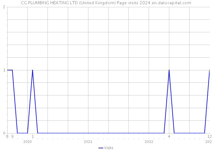 CG PLUMBING HEATING LTD (United Kingdom) Page visits 2024 