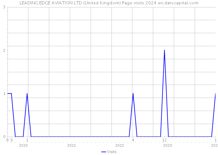 LEADING EDGE AVIATION LTD (United Kingdom) Page visits 2024 