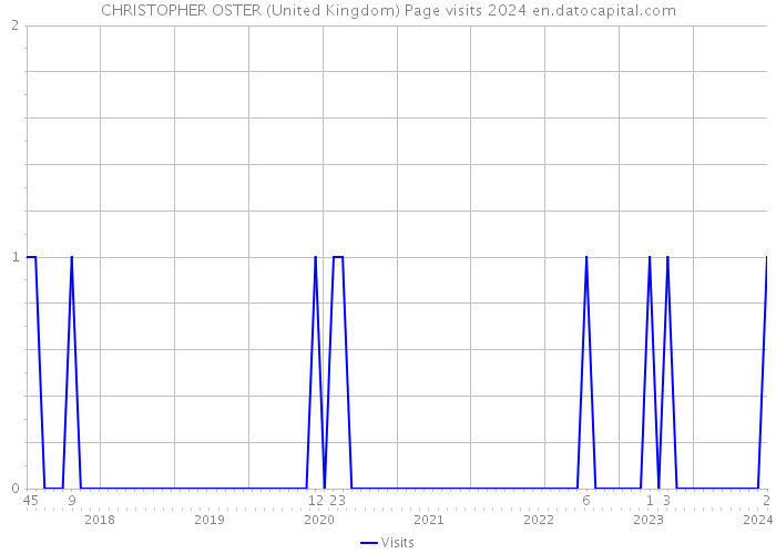 CHRISTOPHER OSTER (United Kingdom) Page visits 2024 