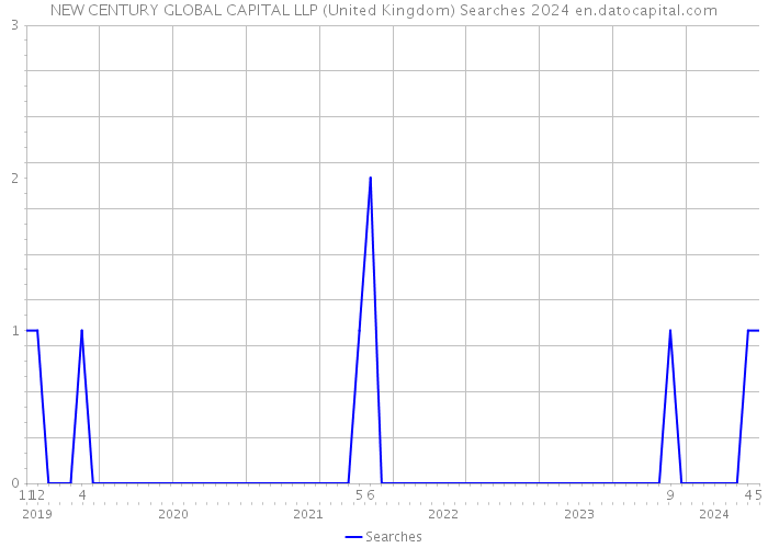 NEW CENTURY GLOBAL CAPITAL LLP (United Kingdom) Searches 2024 