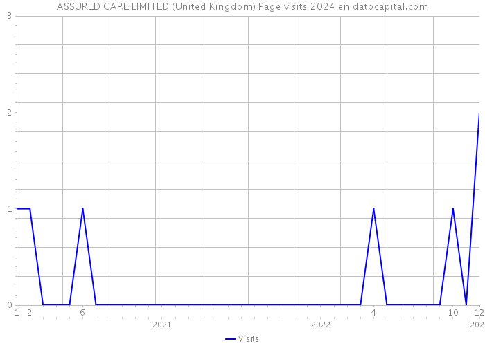 ASSURED CARE LIMITED (United Kingdom) Page visits 2024 