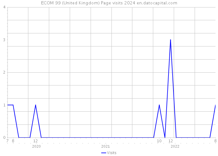 ECOM 99 (United Kingdom) Page visits 2024 