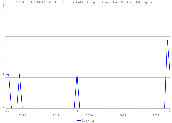 SCION ASSET MANAGEMENT LIMITED (United Kingdom) Searches 2024 