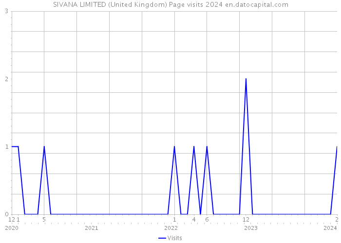 SIVANA LIMITED (United Kingdom) Page visits 2024 