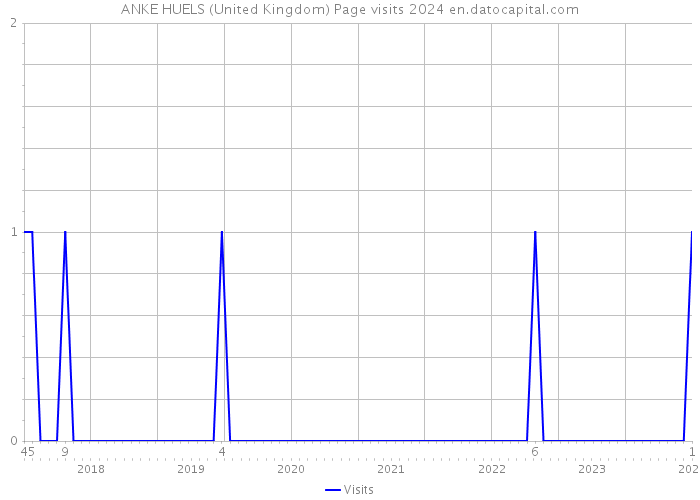 ANKE HUELS (United Kingdom) Page visits 2024 
