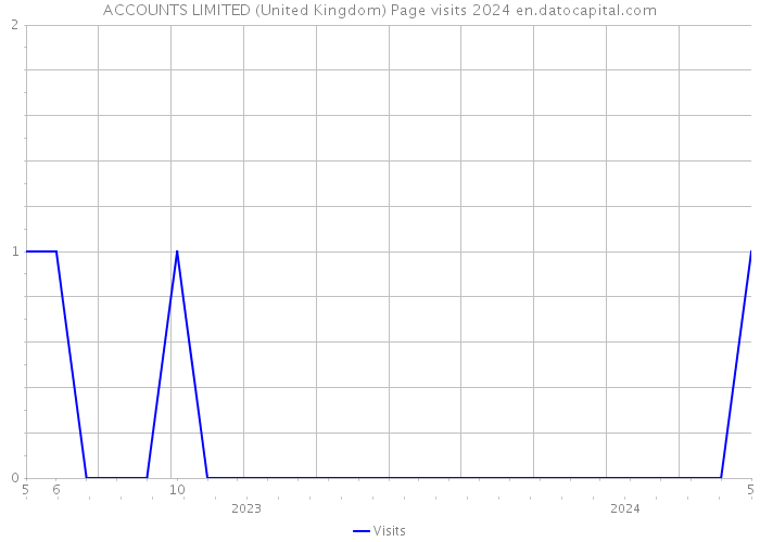 ACCOUNTS LIMITED (United Kingdom) Page visits 2024 