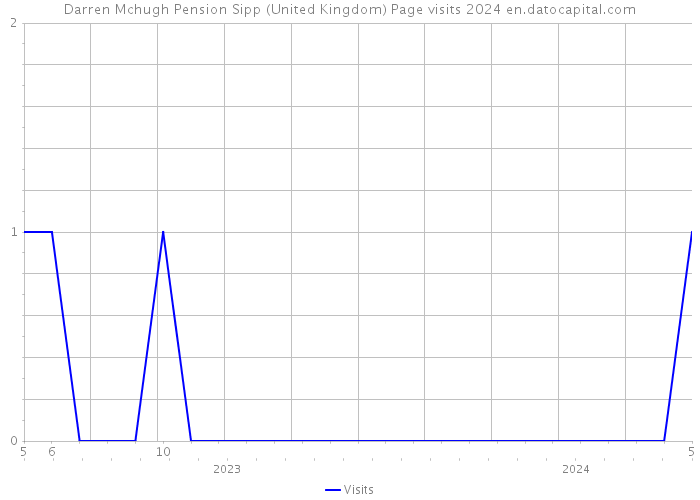 Darren Mchugh Pension Sipp (United Kingdom) Page visits 2024 