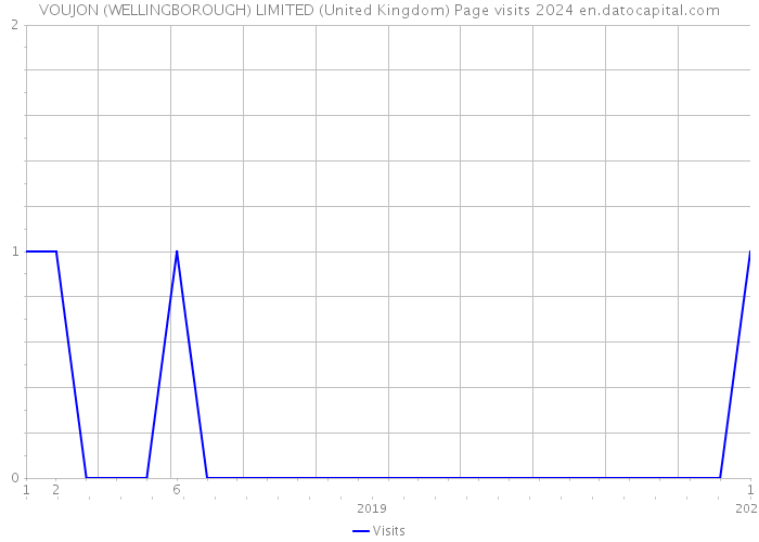 VOUJON (WELLINGBOROUGH) LIMITED (United Kingdom) Page visits 2024 