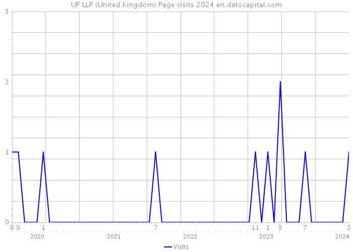 UF LLP (United Kingdom) Page visits 2024 