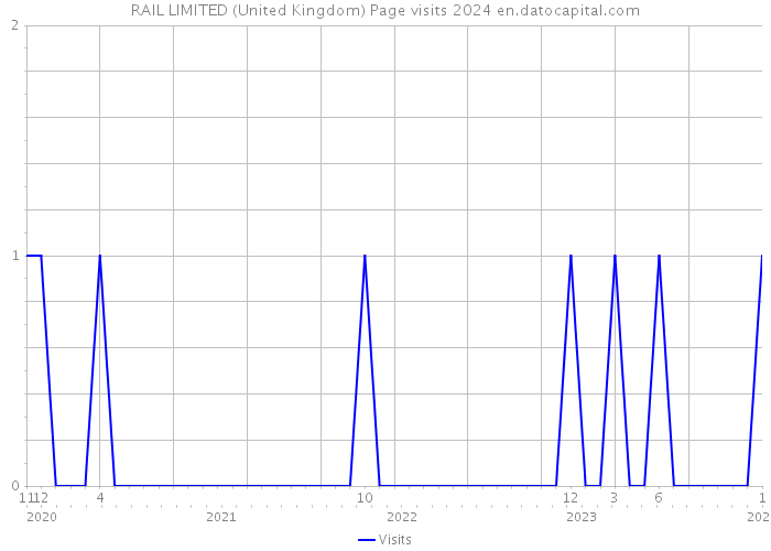 RAIL LIMITED (United Kingdom) Page visits 2024 