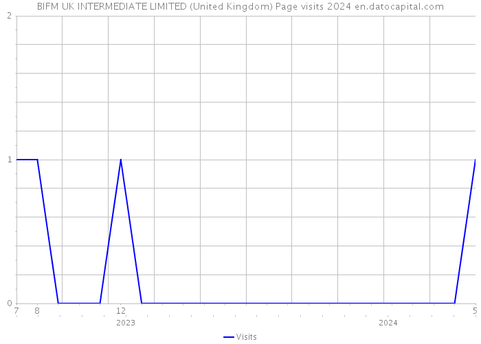 BIFM UK INTERMEDIATE LIMITED (United Kingdom) Page visits 2024 