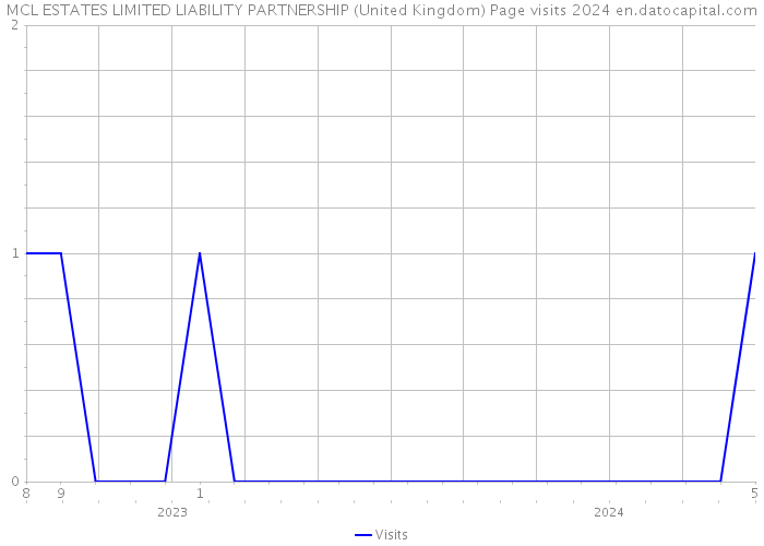 MCL ESTATES LIMITED LIABILITY PARTNERSHIP (United Kingdom) Page visits 2024 