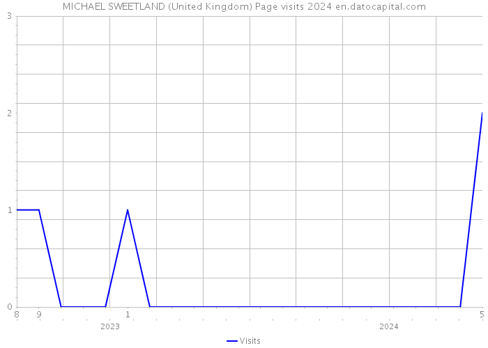 MICHAEL SWEETLAND (United Kingdom) Page visits 2024 