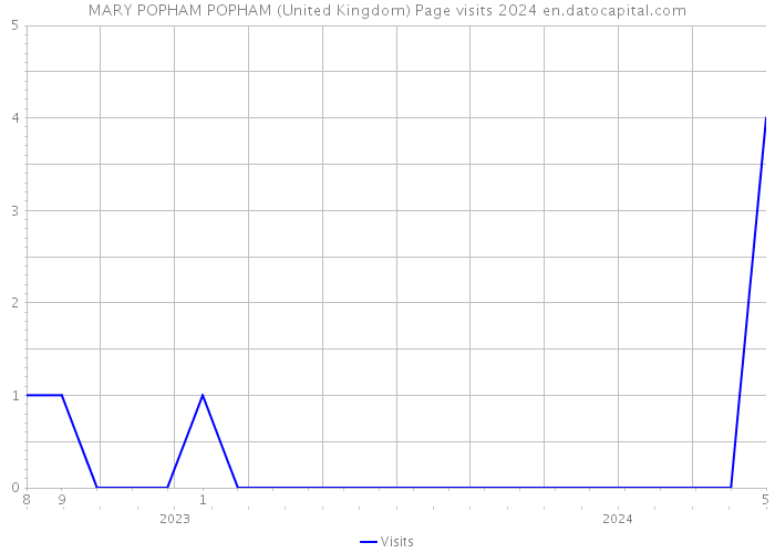 MARY POPHAM POPHAM (United Kingdom) Page visits 2024 