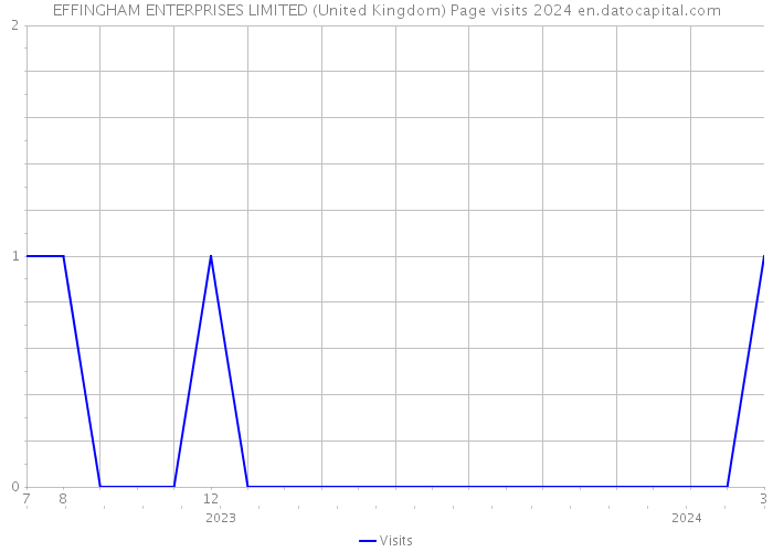 EFFINGHAM ENTERPRISES LIMITED (United Kingdom) Page visits 2024 