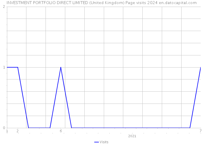 INVESTMENT PORTFOLIO DIRECT LIMITED (United Kingdom) Page visits 2024 
