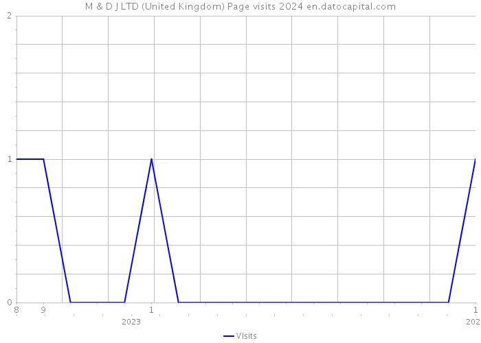 M & D J LTD (United Kingdom) Page visits 2024 