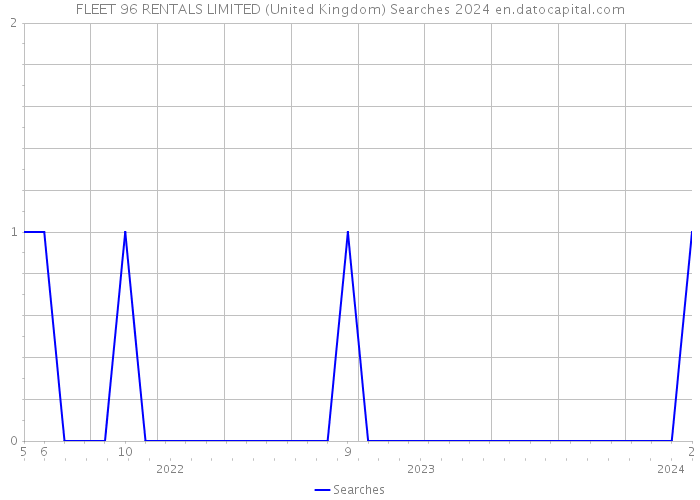 FLEET 96 RENTALS LIMITED (United Kingdom) Searches 2024 