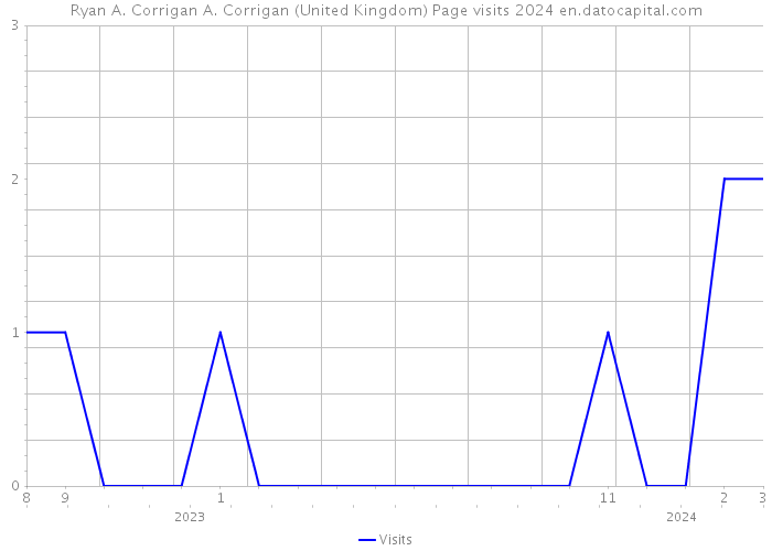 Ryan A. Corrigan A. Corrigan (United Kingdom) Page visits 2024 