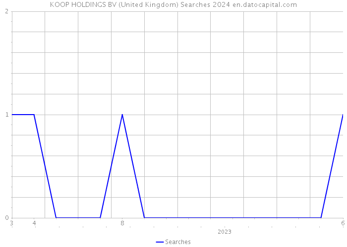 KOOP HOLDINGS BV (United Kingdom) Searches 2024 
