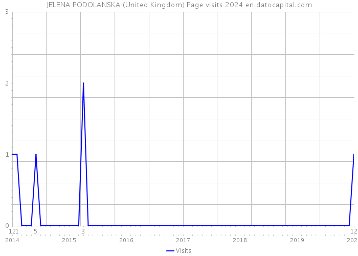 JELENA PODOLANSKA (United Kingdom) Page visits 2024 