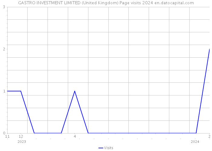 GASTRO INVESTMENT LIMITED (United Kingdom) Page visits 2024 
