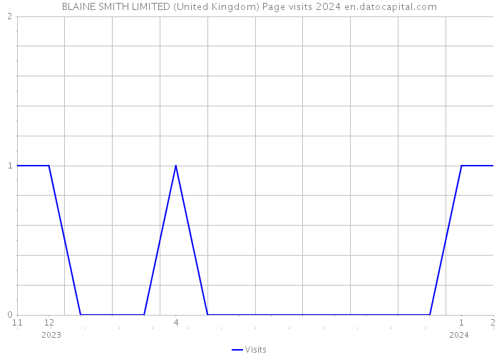 BLAINE SMITH LIMITED (United Kingdom) Page visits 2024 