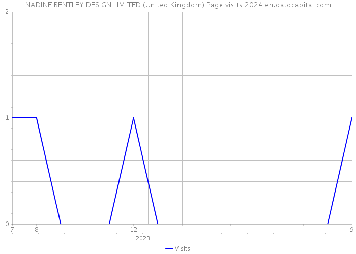 NADINE BENTLEY DESIGN LIMITED (United Kingdom) Page visits 2024 