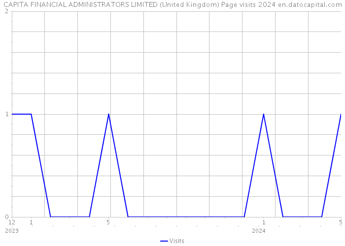 CAPITA FINANCIAL ADMINISTRATORS LIMITED (United Kingdom) Page visits 2024 