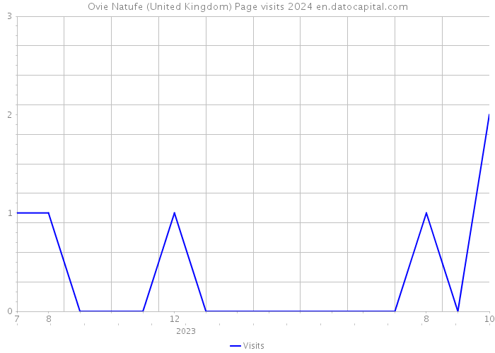 Ovie Natufe (United Kingdom) Page visits 2024 