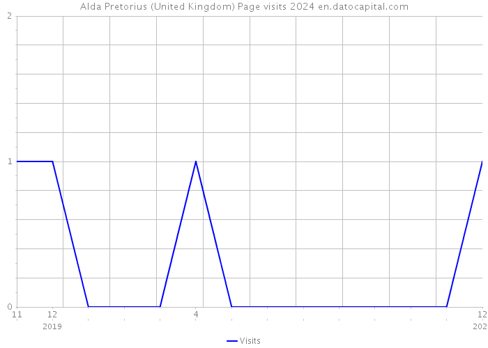 Alda Pretorius (United Kingdom) Page visits 2024 