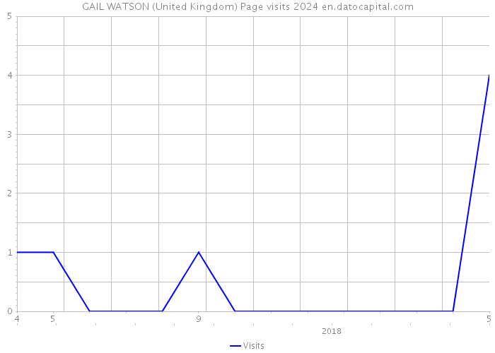 GAIL WATSON (United Kingdom) Page visits 2024 