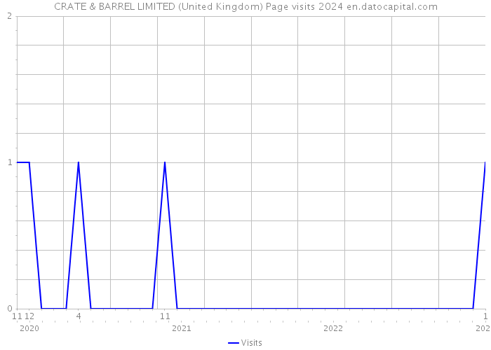 CRATE & BARREL LIMITED (United Kingdom) Page visits 2024 